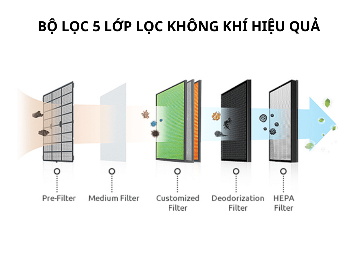 Bộ lọc 5 lớp lọc không khí hiệu quả