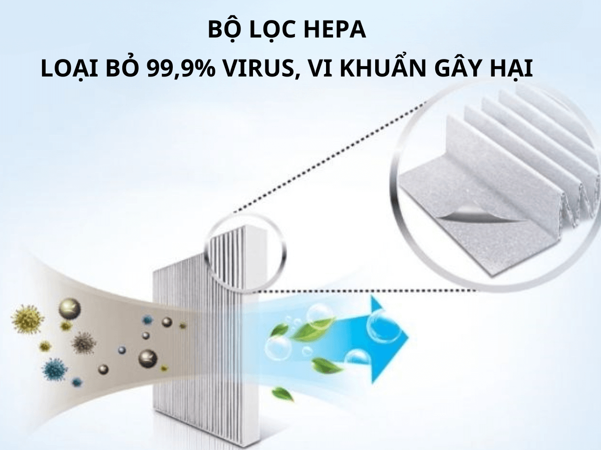 Bộ lọc HEPA loại bỏ 99,9% virus, vi khuẩn gây hại