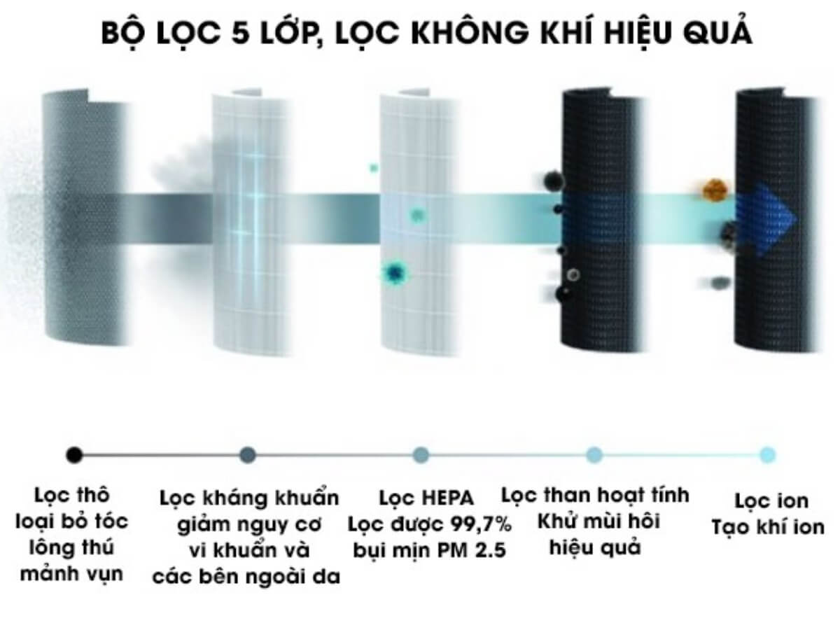 máy lọc không khí electrolux pa91-406gy