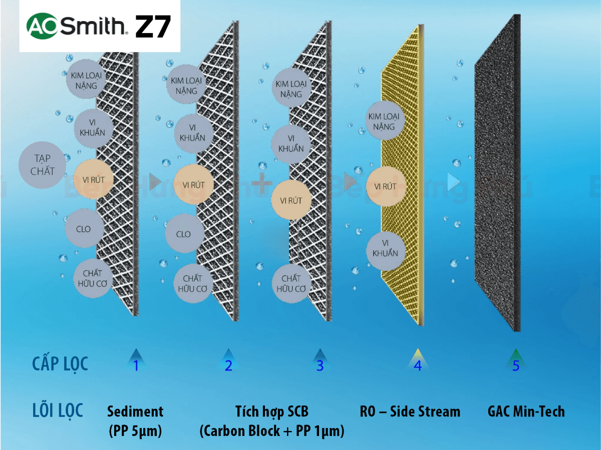 Máy lọc nước A.O Smith Z7