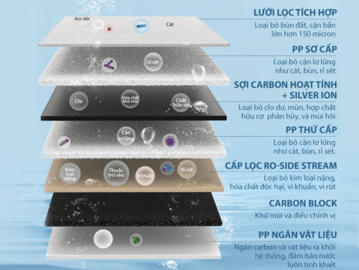 Hệ thống 7 cấp lọc cho hiệu quả lọc tối ưu