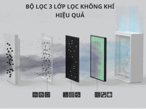 máy lọc không khí coway ap-1019c (7) Bộ lọc 3 lớp lọc không khí hiệu quả