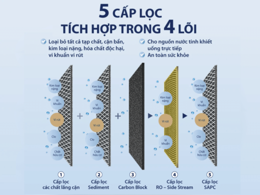 Hệ thống 5 cấp lọc tích hợp trong 4 lõi lọc